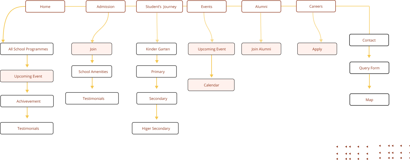 ssvk-website-information architecture